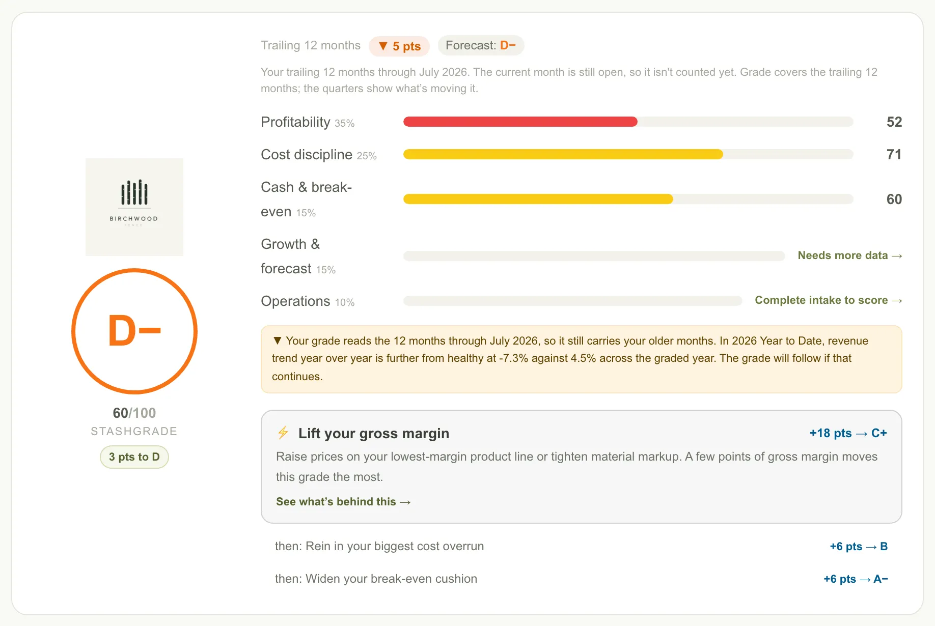 The StashGrade dashboard showing one grade for the whole business, the five scored areas behind it, and the next three moves ranked by the points each is worth.