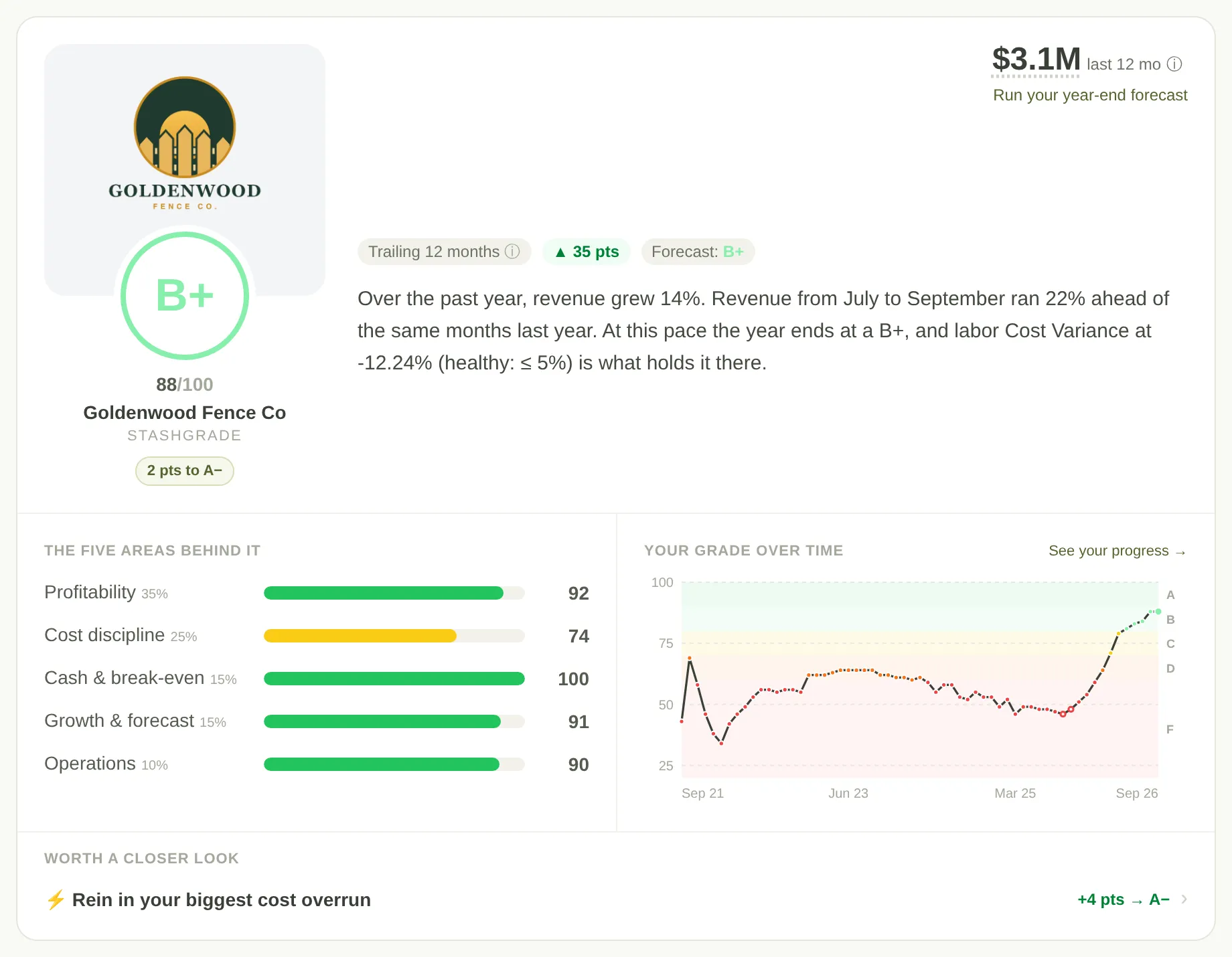The StashGrade dashboard showing one grade for the whole business, the five scored areas behind it, the grade over time, and the move worth the most points next.