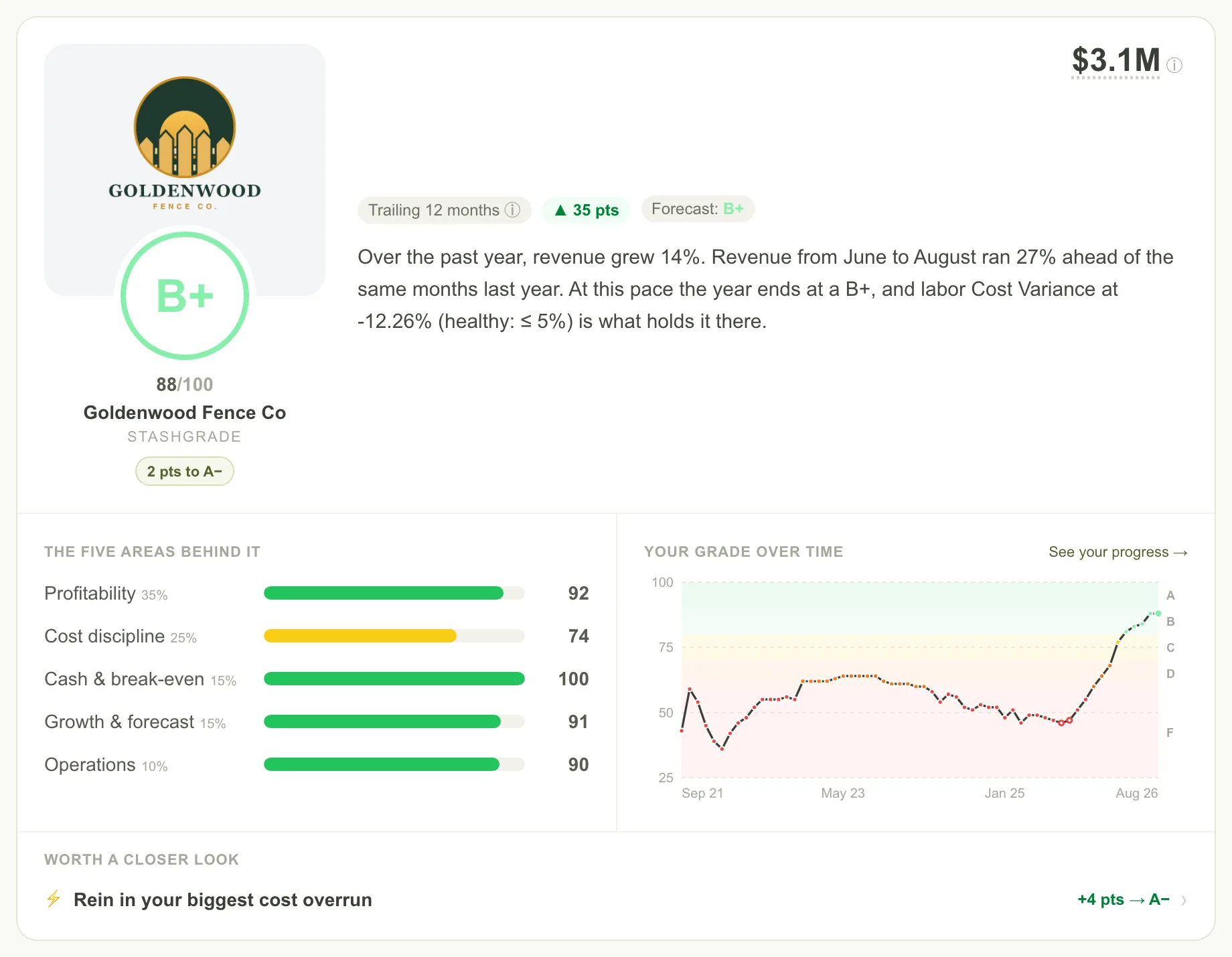 A StashGrade health score: one grade for the whole business, the five scored areas behind it, and the move worth the most points.
