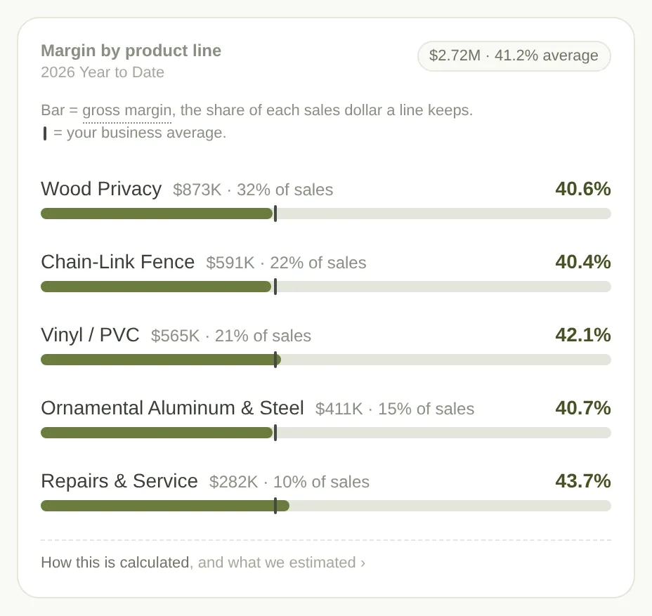 Margin by product line on the StashGrade dashboard, read from a fence company’s QuickBooks classes.