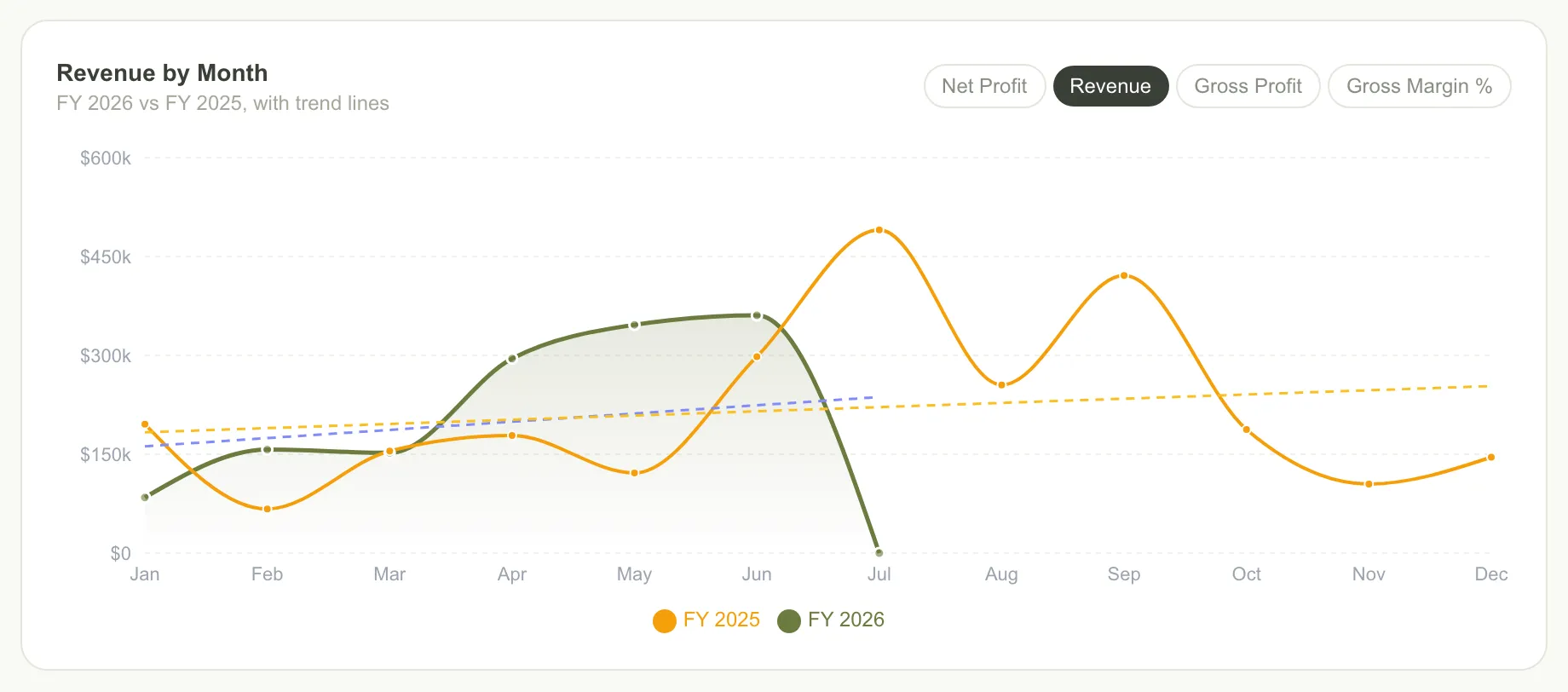 Revenue by month and margin by product line on the StashGrade dashboard, split out of a fence company's QuickBooks items.