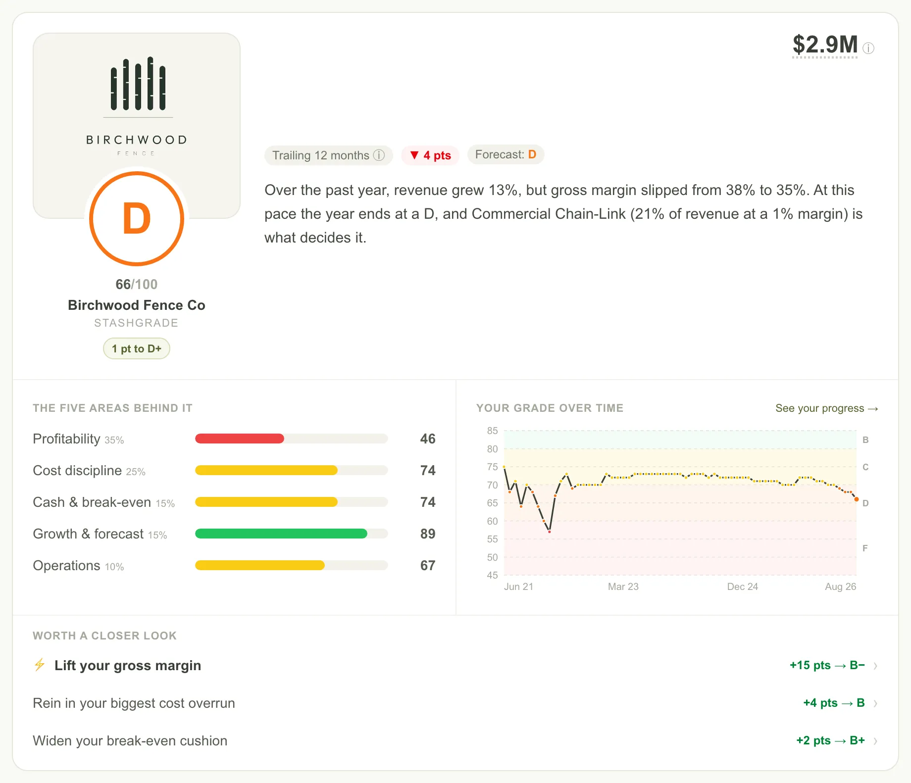 Birchwood Fence Co. graded a D, with profitability the weakest of the five areas, commercial chain-link named as what decides the grade, and lifting gross margin as the move worth the most points.