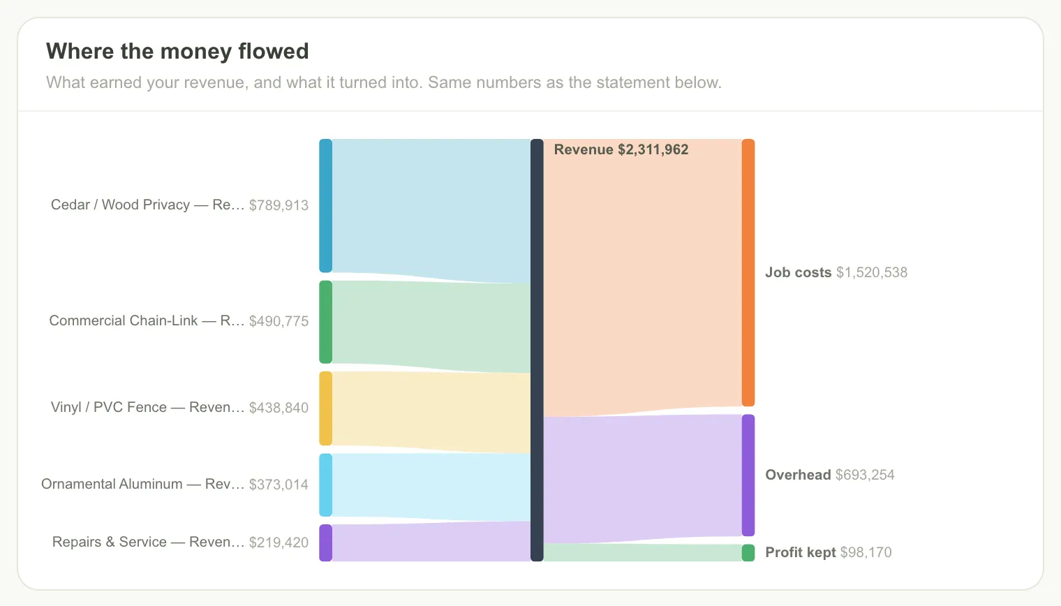 Birchwood's money-flow chart showing revenue by product line flowing into job costs, overhead, and take-home profit.