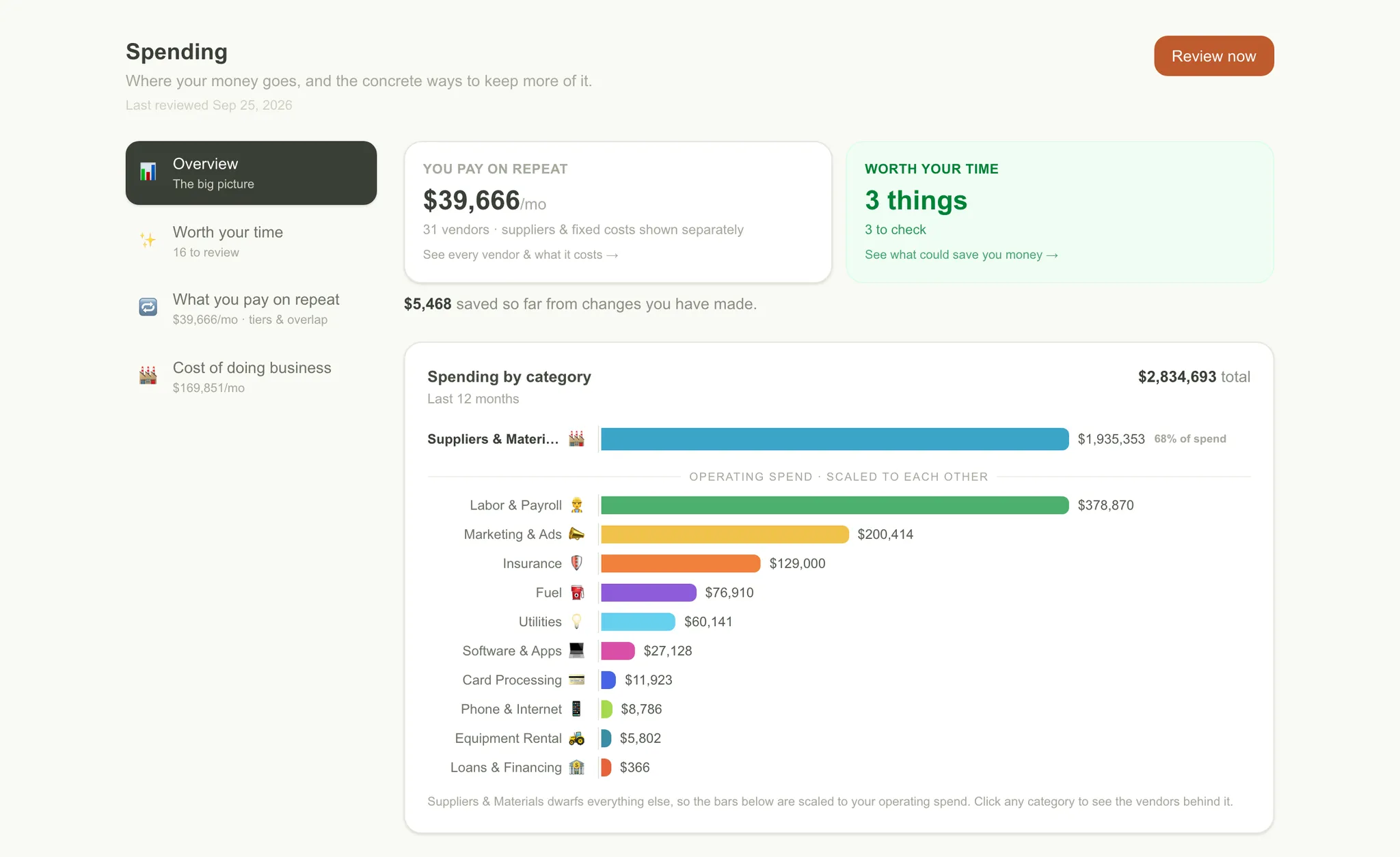 Birchwood's spending view: twelve months of spend by category, what it pays on repeat each month, and the things worth a closer look.
