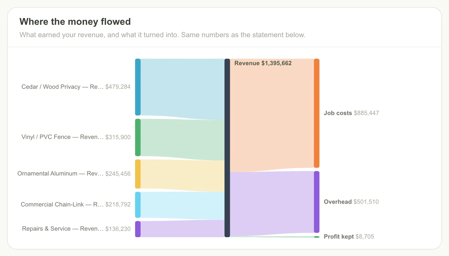 The StashGrade money-flow chart showing revenue by product line flowing into job costs, overhead, and take-home profit, above the P&L it was built from.
